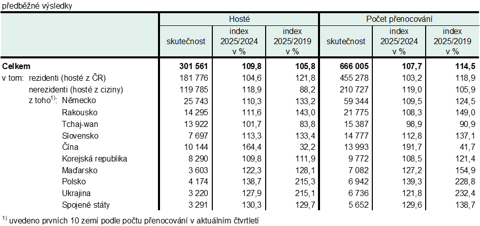 Tab. 1 Hosté ubytovaní v HUZ Jihočeského kraje ve 4. čtvrtletí 2025