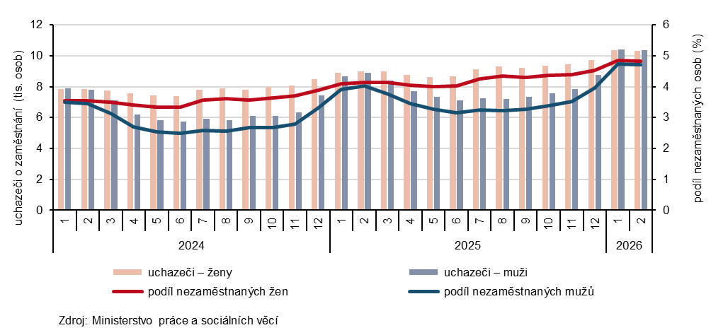 Graf 1 Uchazeči o zaměstnání a podíl nezaměstnaných osob v evidenci úřadu práce v Jihočeském kraji podle pohlaví (ke konci měsíce)