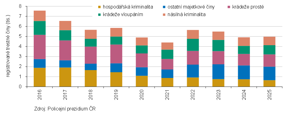 Graf 3 Registrované trestné činy v Jihočeském kraji podle kategorií