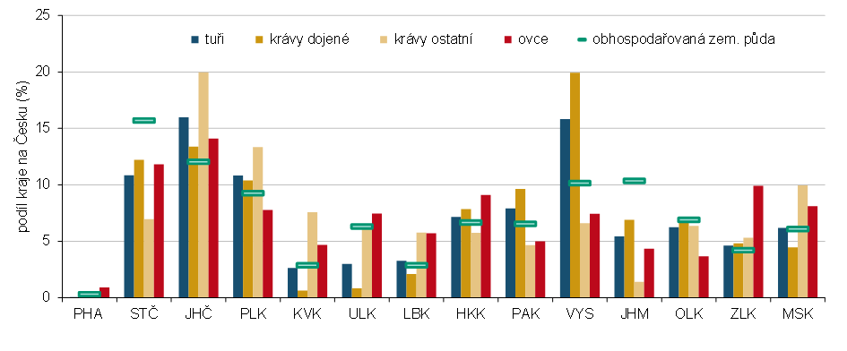 Graf 1 Skot a ovce k 31. 12. 2025 a výměra obhospodařované zemědělské půdy k 31. 5. 2025 podle krajů (podíl na Česku)