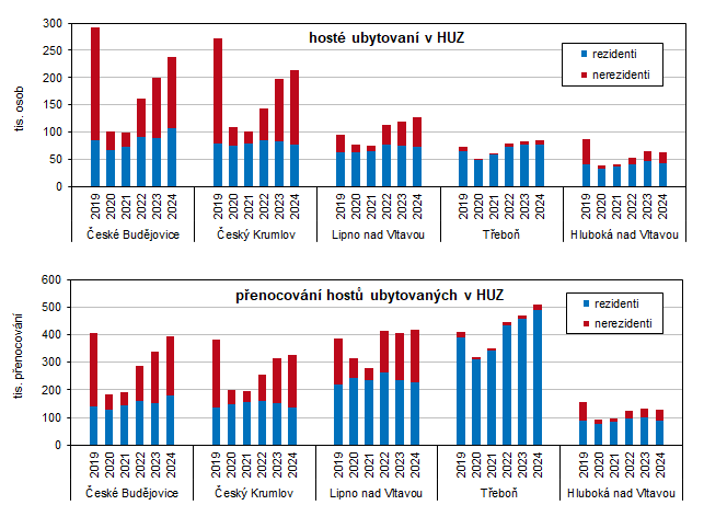 Graf 2 Návštěvnost HUZ v obcích s největším počtem hostů od roku 2019