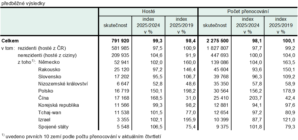 Tab. 1 Hosté ubytovaní v HUZ Jihočeského kraje ve 3. čtvrtletí 2025