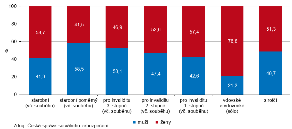 Graf 1 Příjemci důchodů podle pohlaví a druhu pobíraného důchodu v kraji v prosinci 2025 