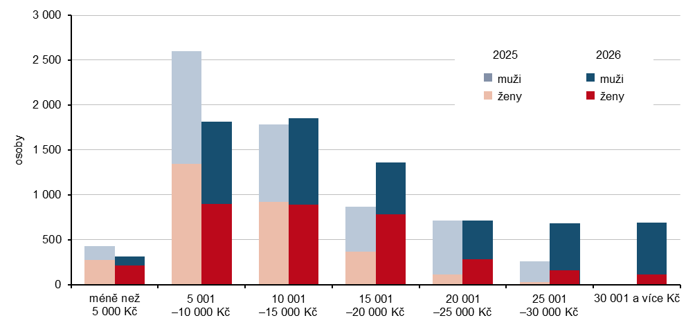 Graf 2 Uchazeči o zaměstnání podle výše nároku na podporu v nezaměstnanosti k 28.2.