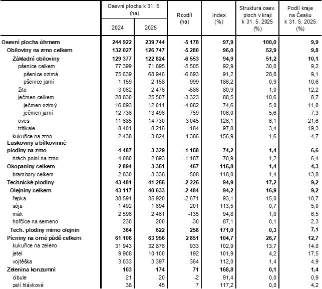 Tab. 2 Osevní plochy vybraných zemědělských plodin v Jihočeském kraji k 31. 5. 2025