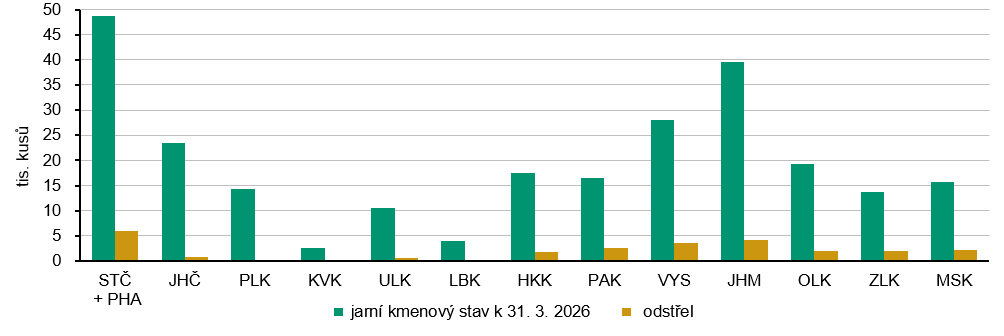 Graf 3 Jarní kmenový stav a odstřel zajíců v krajích Česka