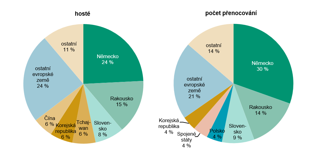 Graf 3 Nerezidenti ubytovaní v HUZ Jihočeského kraje ve 2. čtvrtletí 2026 podle zemí
