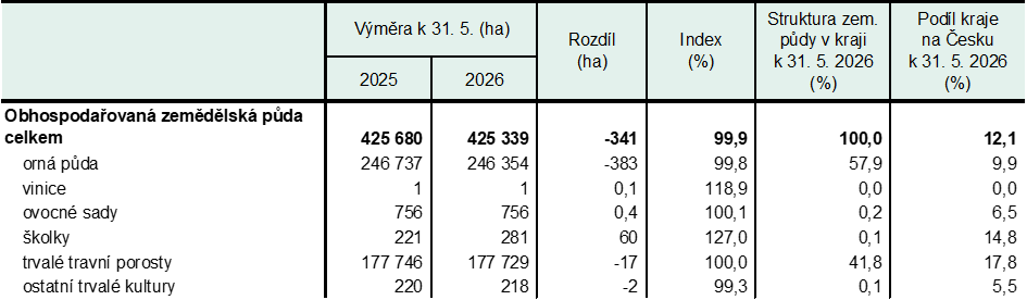 Tab. 3 Obhospodařovaná zemědělská půda v Jihočeském kraji k 31. 5. 2026