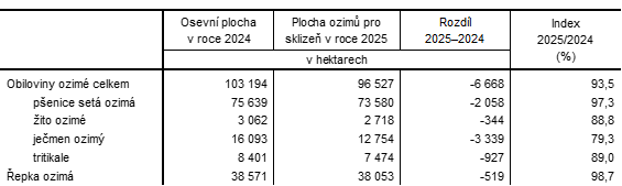 Tab. 2 Osevní plochy ozimů v Jihočeském kraji dle stavu k 30. listopadu 2024