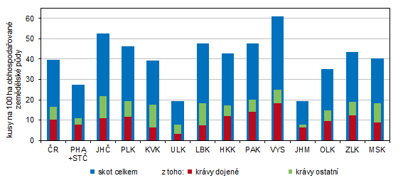 Graf 3 Intenzita chovu skotu k 31. 12. 2024 podle krajů
