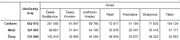 Tab. 1 Počet obyvatel v Jihočeském kraji a jeho okresech k 30. 6. 2024