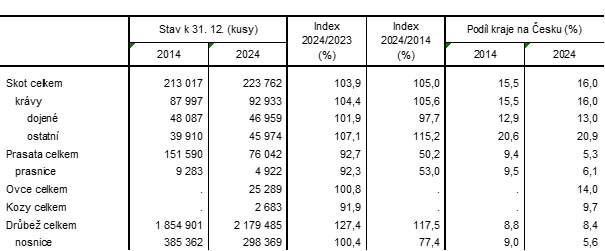Tab. 1 Hospodářská zvířata v zemědělském sektoru Jihočeského kraje