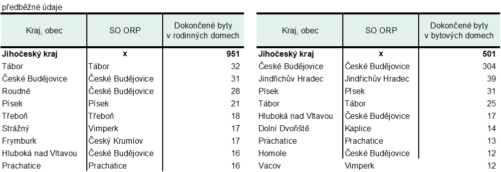 Tab. 2 Obce s nejvyšším počtem dokončených bytů v rodinných a bytových domech v Jihočeském kraji v roce 2025
