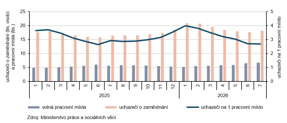 Graf 3 Uchazeči o zaměstnání a volná pracovní místa v Jihočeském kraji (ke konci měsíce)