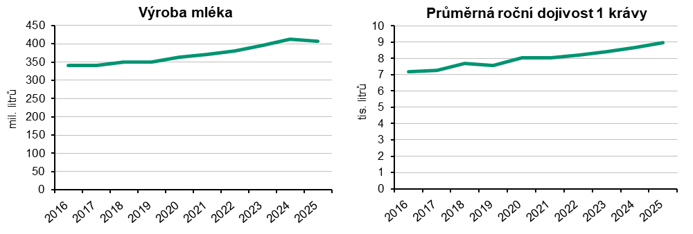 Graf 4 Výroba mléka a průměrná roční dojivost 1 krávy v Jihočeském kraji
