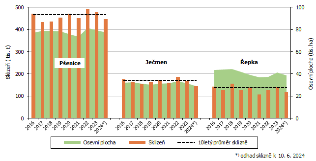 Graf Osevní plochy a sklizeň vybraných zemědělských plodin v letech 2016–2023 a odhad sklizně k 10. 6. 2024 v Jihočeském kraji
