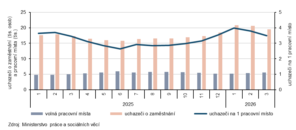 Graf 2 Uchazeči o zaměstnání a volná pracovní místa v Jihočeském kraji (ke konci měsíce)