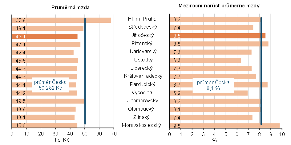 Graf 1 Průměrná hrubá měsíční mzda v 1. čtvrtletí 2026 a její nárůst proti stejnému období předchozího roku (pracovištní metoda, přepočteno na plně zaměstnané)