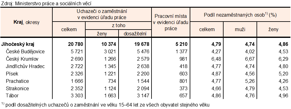 Tab. 2 Uchazeči o zaměstnání v evidenci úřadu práce a podíl nezaměstnaných osob v Jihočeském kraji a jeho okresech k 31. 1. 2026