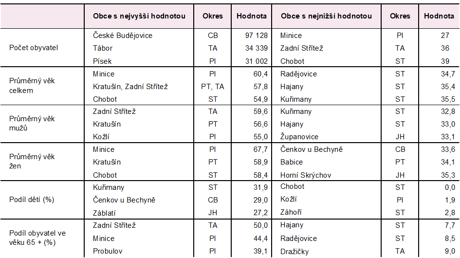Tab. 2 Demografická nej… Jihočeského kraje k 31. 12. 2025