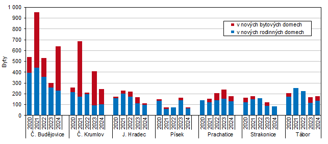 Graf 2 Zahájené byty podle okresů Jihočeského kraje