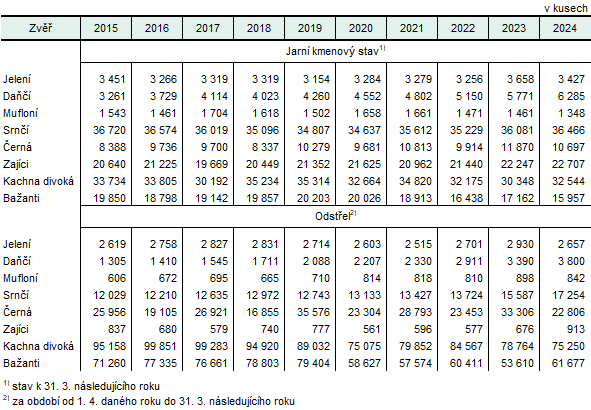 Tab. Stav a lov vybraných druhů zvěře v Jihočeském kraji