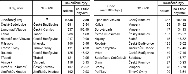 Tab. 3 Obce s nejvyšším počtem dokončených bytů a nejvyšší intenzitou bytové výstavby v Jihočeském kraji v letech 2020 až 2024