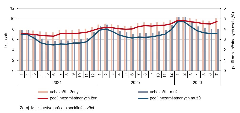 Graf 1 Uchazeči o zaměstnání a podíl nezaměstnaných osob v evidenci úřadu práce v Jihočeském kraji podle pohlaví (ke konci měsíce)