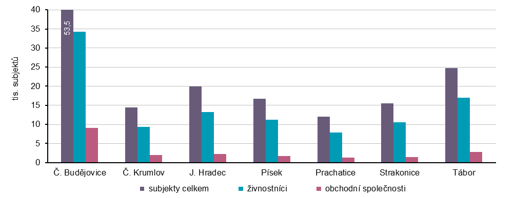Graf 2 Počet ekonomických subjektů v okresech Jihočeského kraje k 31. 12. 2025