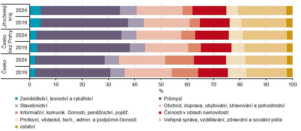 Graf 4 Odvětvová struktura hrubé přidané hodnoty