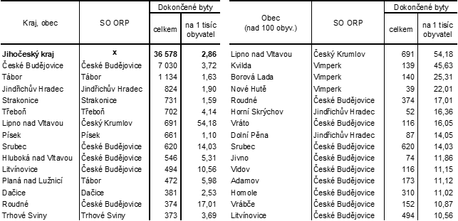 Tab. 5 Obce s nejvyšším počtem dokončených bytů a nejvyšší intenzitou bytové výstavby v Jihočeském kraji v letech 2005 až 2024