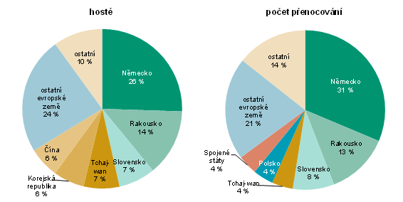 Graf 3 Nerezidenti ubytovaní v HUZ Jihočeského kraje ve 2. čtvrtletí 2025 podle zemí