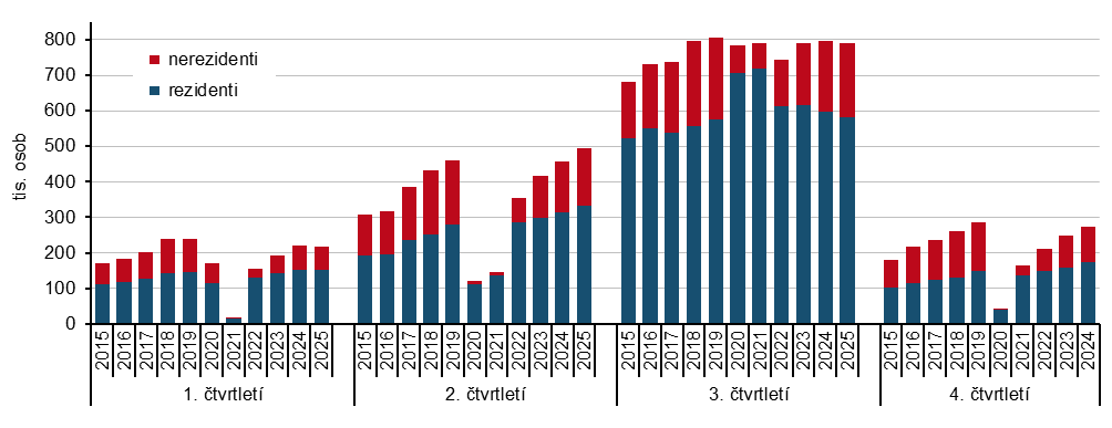 Graf 1 Hosté ubytovaní v HUZ Jihočeského kraje v letech 2015 až 2025 podle čtvrtletí