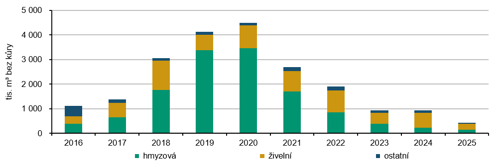  Graf 4 Zpracovaná nahodilá těžba dřeva v Jihočeském kraji 