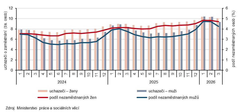 Graf 1 Uchazeči o zaměstnání a podíl nezaměstnaných osob v evidenci úřadu práce v Jihočeském kraji podle pohlaví (ke konci měsíce)
