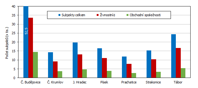 Graf 2 Počet ekonomických subjektů v okresech Jihočeského kraje k 31. 12. 2024