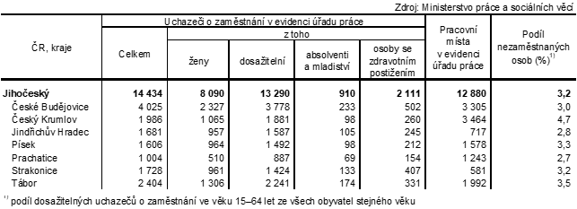 Tab. 2 Uchazeči o zaměstnání v evidenci úřadu práce a podíl nezaměstnaných osob v Jihočeském kraji a jeho okresech k 31. 10. 2024