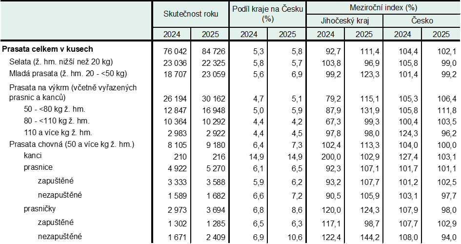 Tab 1 Stavy prasat podle hmotnostních kategorií a účelu chovu v Jihočeském kraji (k 31. 12.)