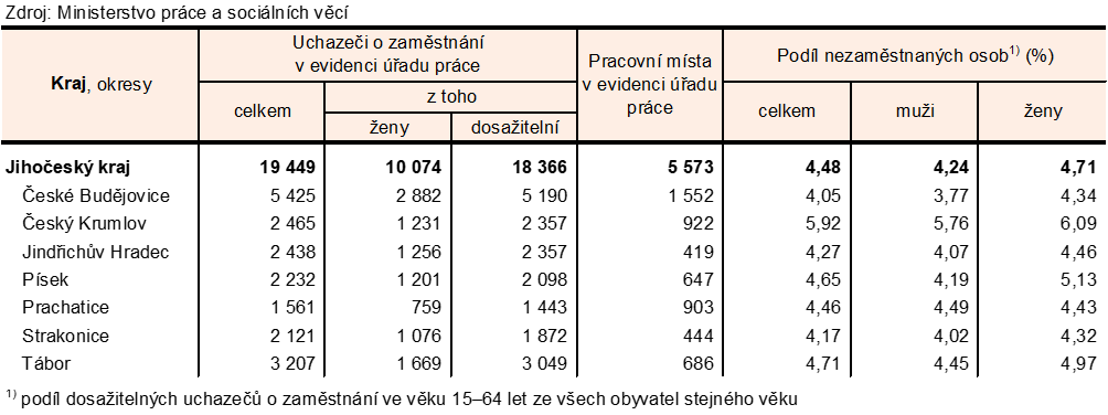 Tab. 2 Uchazeči o zaměstnání v evidenci úřadu práce a podíl nezaměstnaných osob v Jihočeském kraji a jeho okresech k 31. 3. 2026