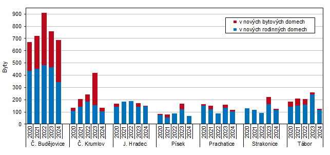 Graf 3 Dokončené byty podle okresů Jihočeského kraje