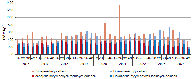 Graf 1 Vývoj bytové výstavby v Jihočeském kraji podle čtvrtletí