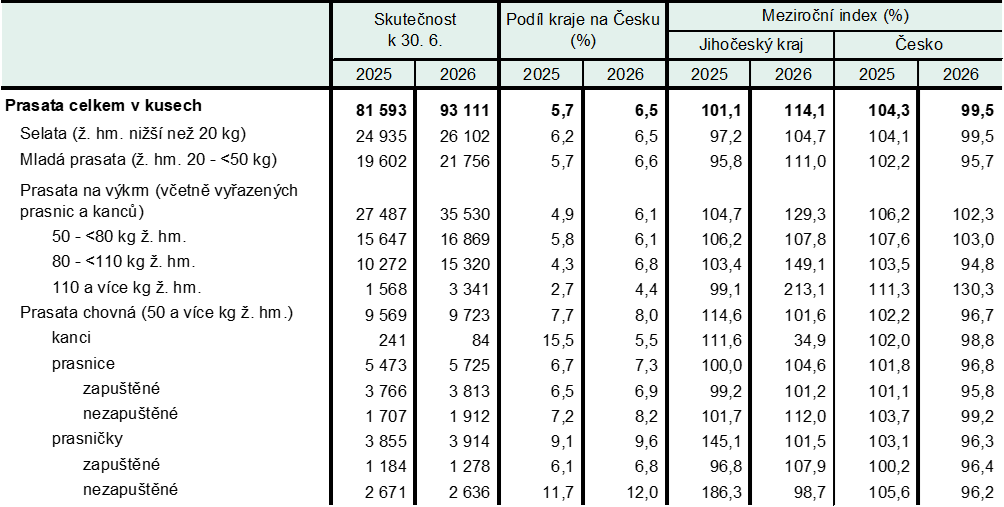 Tab 2 Stavy prasat podle hmotnostních kategorií a účelu chovu v Jihočeském kraji k 30. 6.