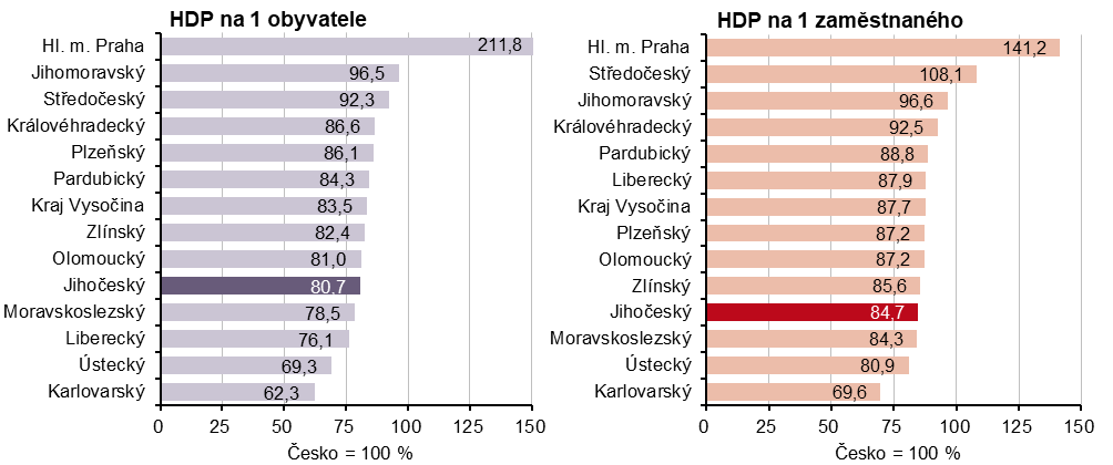 Graf 5 HDP na 1 obyvatele a HDP na 1 zaměstnaného v roce 2024 podle krajů