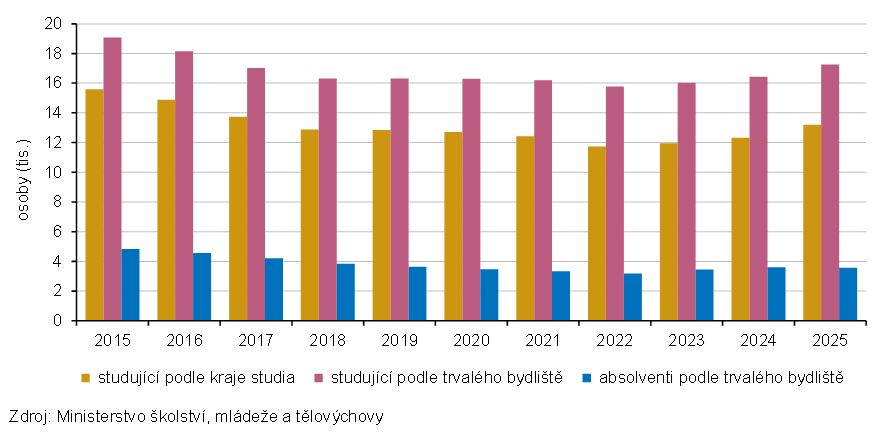 Graf 3 Studenti vysokých škol v Jihočeském kraji (se státním občanstvím ČR)