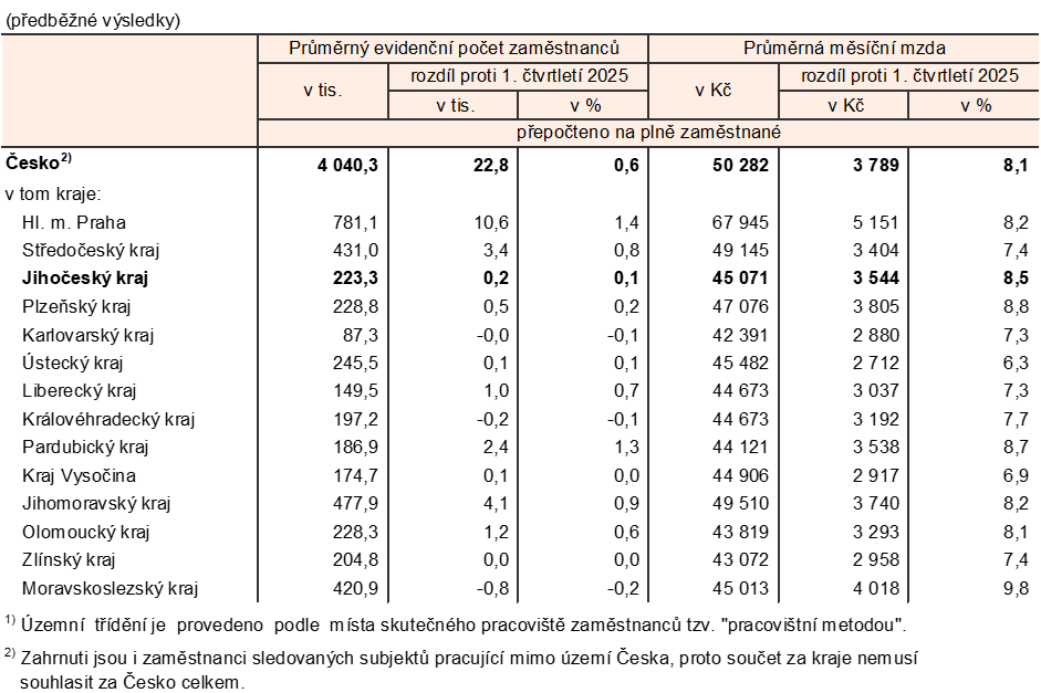 Tab.  Průměrný evidenční počet zaměstnanců a průměrné hrubé měsíční mzdy v 1. čtvrtletí 20261)