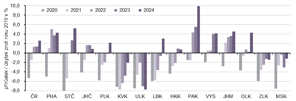Graf 2 Změny HDP ve srovnatelných cenách v Česku a podle krajů (rok 2019 = 100)