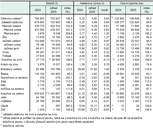 Tab. 1 Odhad sklizně zemědělských plodin v Jihočeském kraji k 30. září 2025
