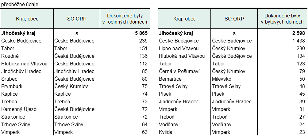 Tab. 4 Obce s nejvyšším počtem dokončených bytů v rodinných a bytových domech v Jihočeském kraji v letech 2021 až 2025