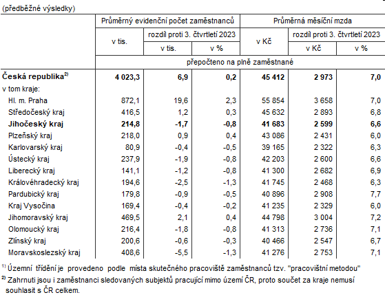 Tab. 1 Zaměstnanci a mzdy v Jihočeském kraji za 3. čtvrtletí 20241)