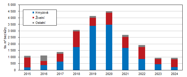 Graf 4 Zpracovaná nahodilá těžba dřeva v Jihočeském kraji